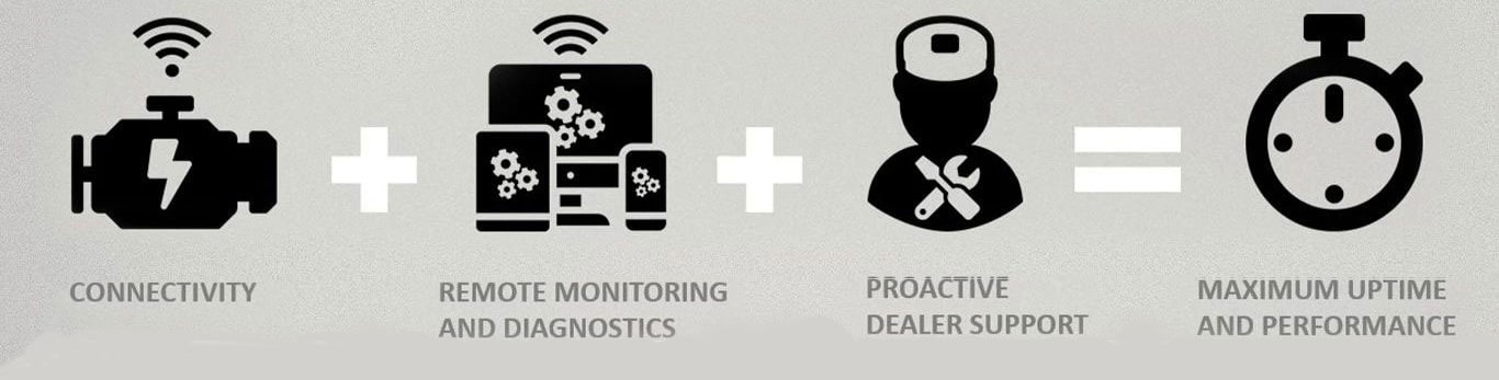 Infographic showing how John&nbsp;Deere Connected Support combines connectivity, remote monitoring, and proactive dealer support to maximize equipment uptime and performance