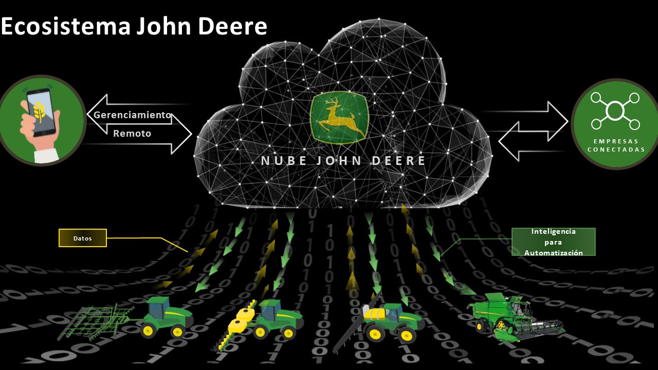 Fondo negro, en el centro una nube, escrito "Nube John Deere" con tractores debajo, con los textos "Ecosistema John Deere. Gerenciamento Remoto. Datos. Empresas Conectadas. Inteligência para Automatización."