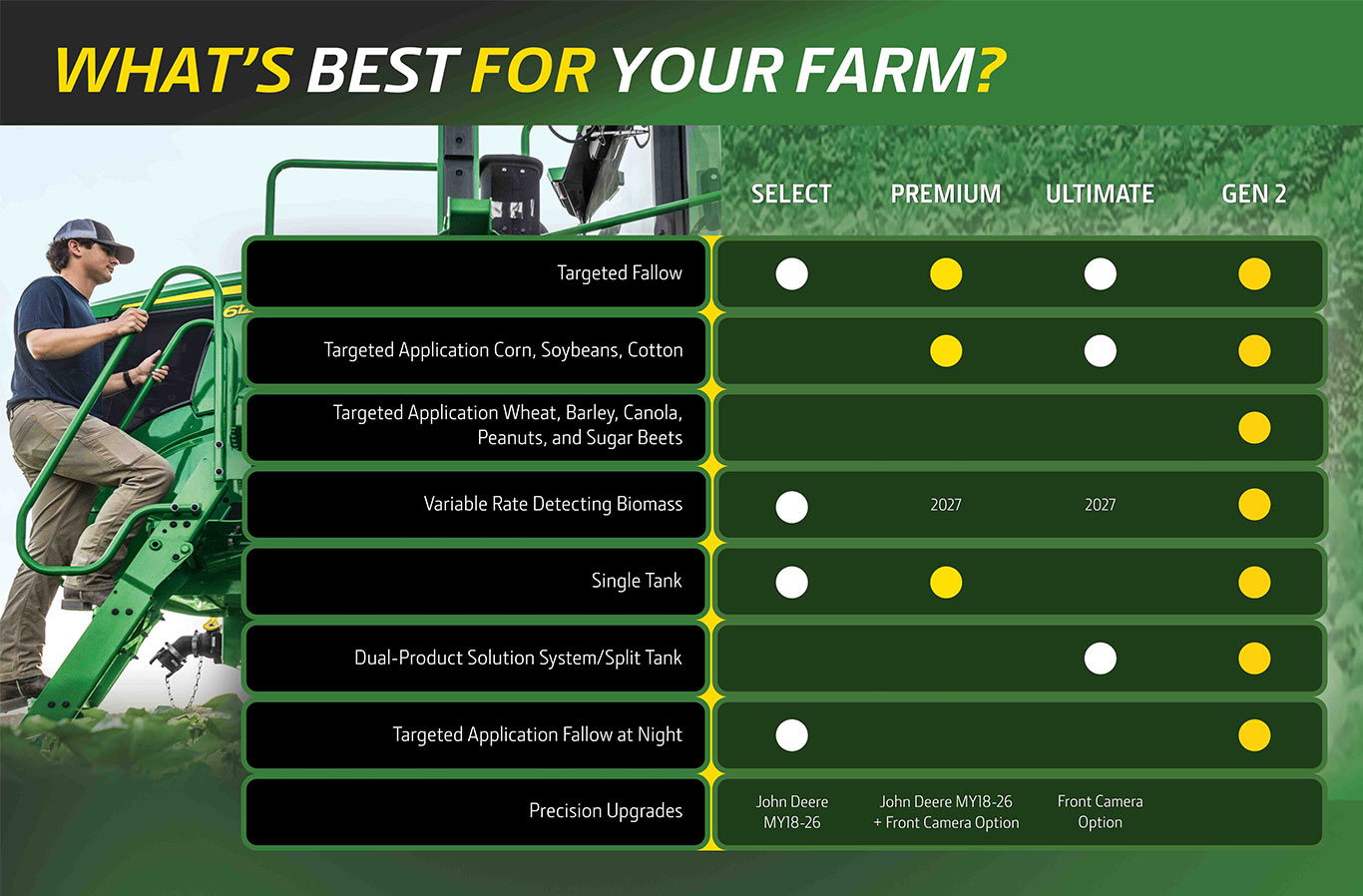 Comparison chart of See & Spray Select, Premium, Ultimate, and Gen 2 features.